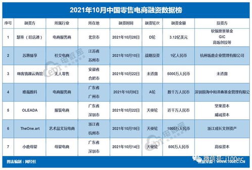 下降超三成 十月的電商投融資 成績 不盡如人意